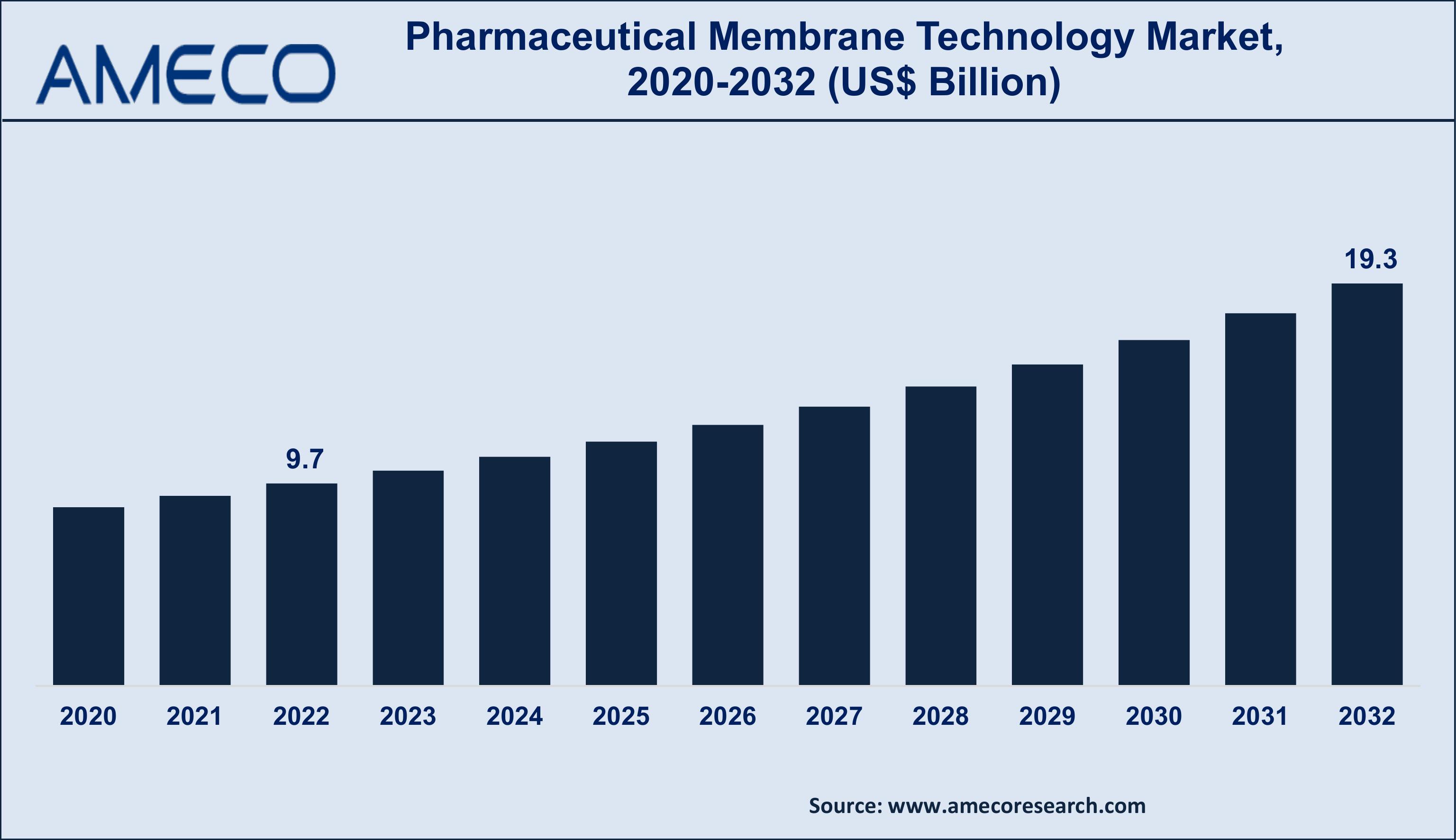 Pharmaceutical Membrane Technology Market Growth